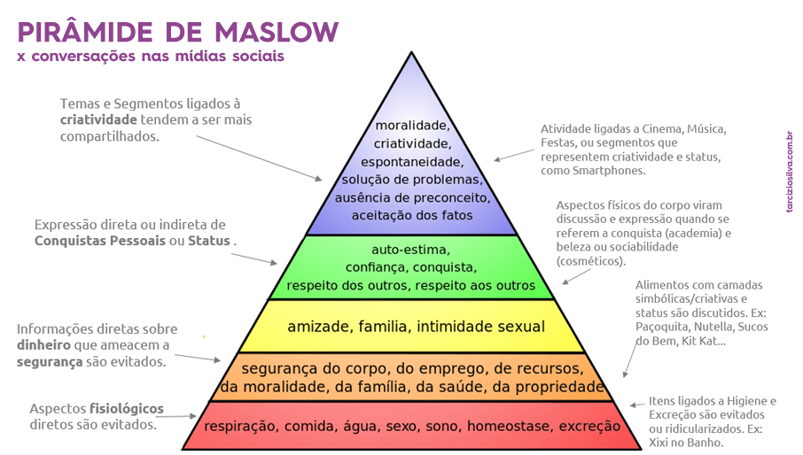 piramide-de-maslow-necessidades-x-conversas-nas-midias-sociais-exemplos